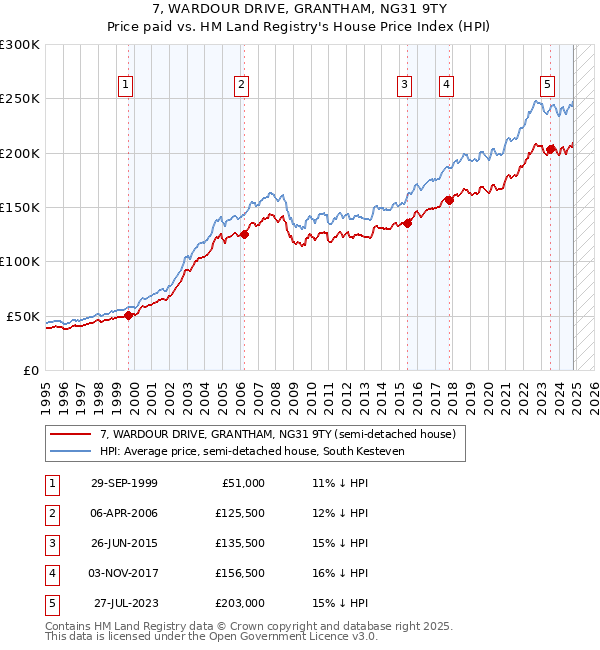 7, WARDOUR DRIVE, GRANTHAM, NG31 9TY: Price paid vs HM Land Registry's House Price Index