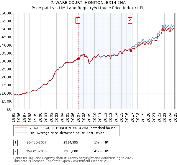 7, WARE COURT, HONITON, EX14 2HA: Price paid vs HM Land Registry's House Price Index