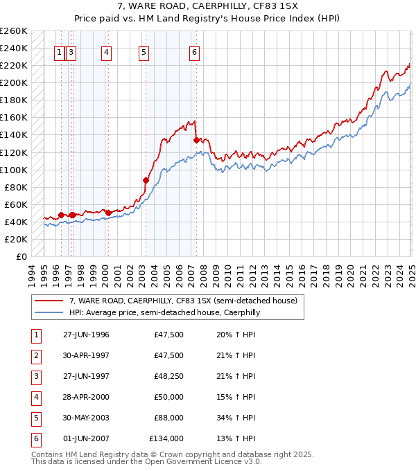 7, WARE ROAD, CAERPHILLY, CF83 1SX: Price paid vs HM Land Registry's House Price Index