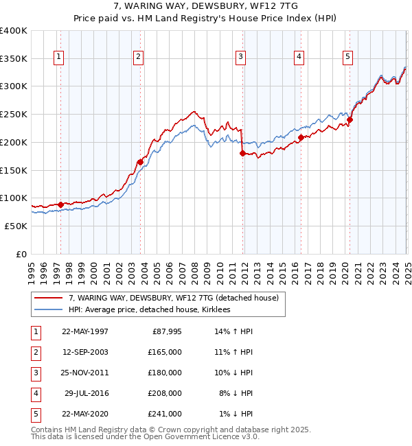 7, WARING WAY, DEWSBURY, WF12 7TG: Price paid vs HM Land Registry's House Price Index