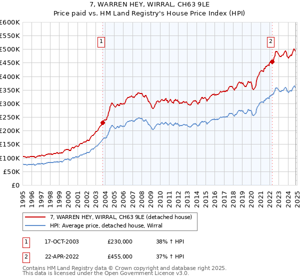 7, WARREN HEY, WIRRAL, CH63 9LE: Price paid vs HM Land Registry's House Price Index