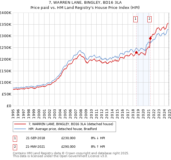 7, WARREN LANE, BINGLEY, BD16 3LA: Price paid vs HM Land Registry's House Price Index