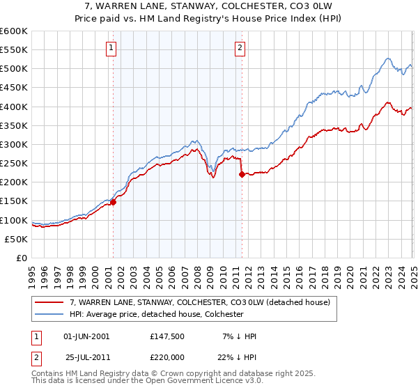 7, WARREN LANE, STANWAY, COLCHESTER, CO3 0LW: Price paid vs HM Land Registry's House Price Index