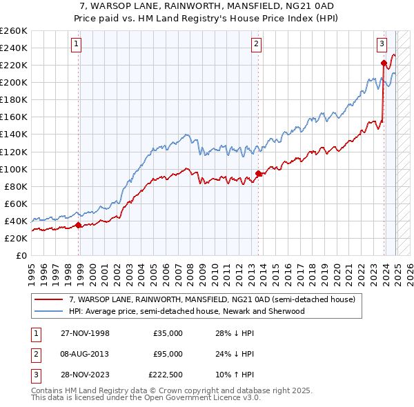 7, WARSOP LANE, RAINWORTH, MANSFIELD, NG21 0AD: Price paid vs HM Land Registry's House Price Index