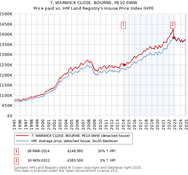 7, WARWICK CLOSE, BOURNE, PE10 0WW: Price paid vs HM Land Registry's House Price Index