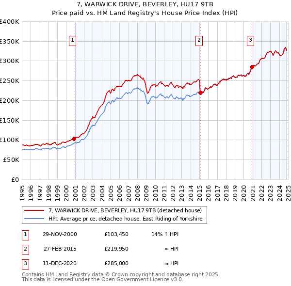 7, WARWICK DRIVE, BEVERLEY, HU17 9TB: Price paid vs HM Land Registry's House Price Index