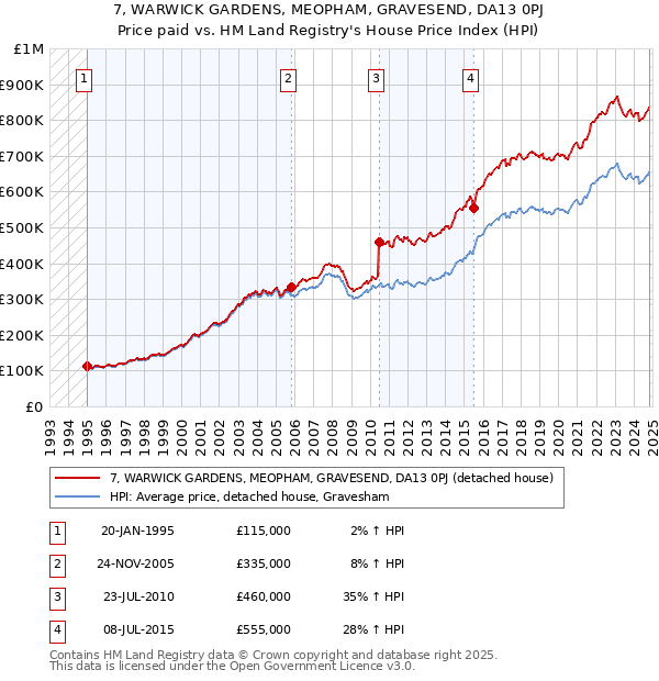 7, WARWICK GARDENS, MEOPHAM, GRAVESEND, DA13 0PJ: Price paid vs HM Land Registry's House Price Index