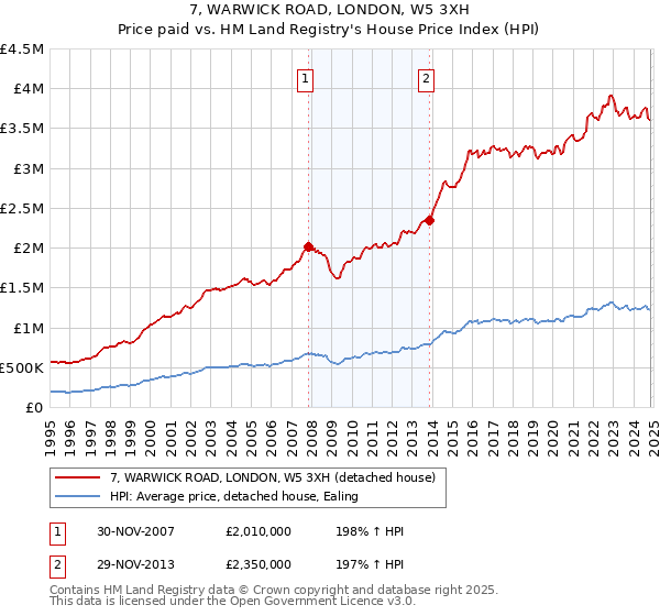 7, WARWICK ROAD, LONDON, W5 3XH: Price paid vs HM Land Registry's House Price Index