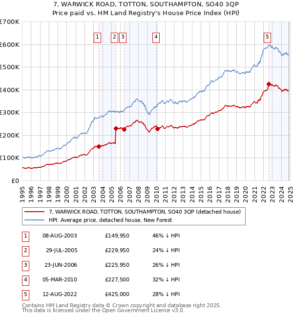 7, WARWICK ROAD, TOTTON, SOUTHAMPTON, SO40 3QP: Price paid vs HM Land Registry's House Price Index