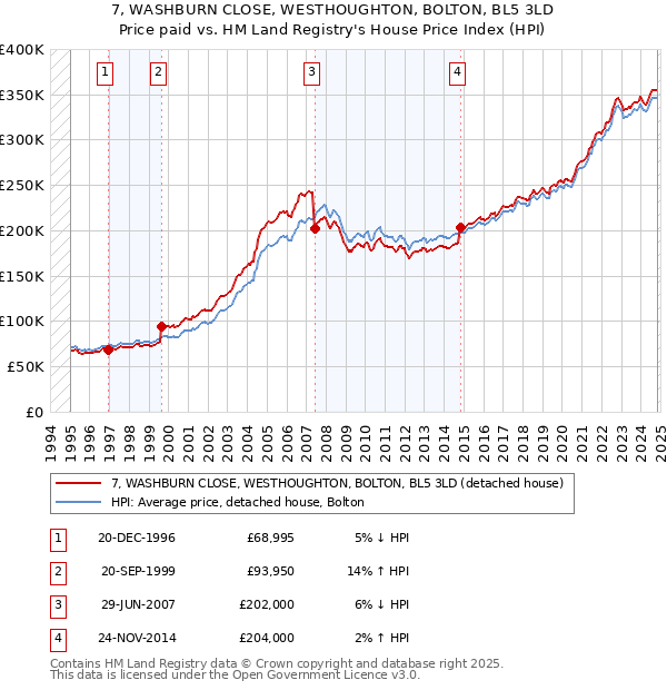 7, WASHBURN CLOSE, WESTHOUGHTON, BOLTON, BL5 3LD: Price paid vs HM Land Registry's House Price Index