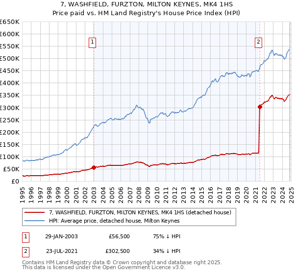 7, WASHFIELD, FURZTON, MILTON KEYNES, MK4 1HS: Price paid vs HM Land Registry's House Price Index