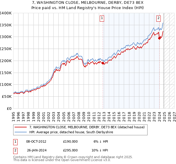 7, WASHINGTON CLOSE, MELBOURNE, DERBY, DE73 8EX: Price paid vs HM Land Registry's House Price Index