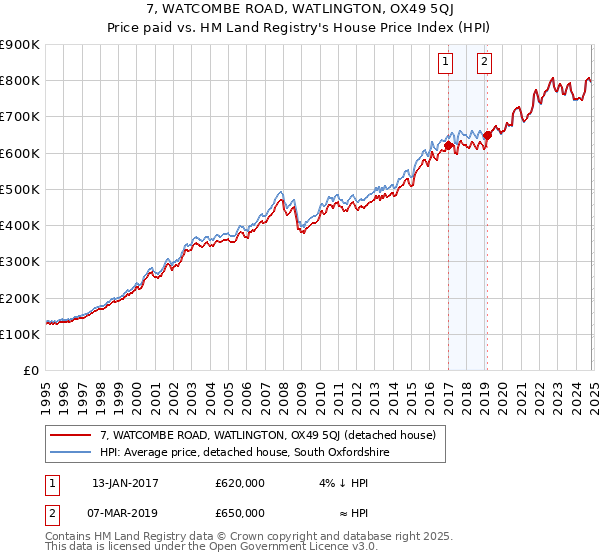 7, WATCOMBE ROAD, WATLINGTON, OX49 5QJ: Price paid vs HM Land Registry's House Price Index