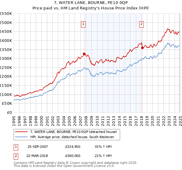 7, WATER LANE, BOURNE, PE10 0QP: Price paid vs HM Land Registry's House Price Index