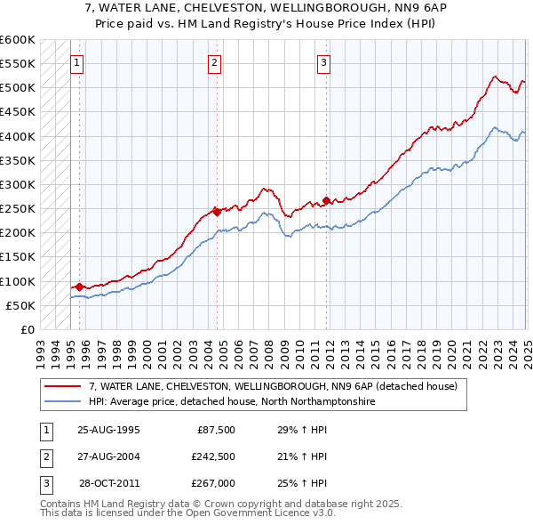 7, WATER LANE, CHELVESTON, WELLINGBOROUGH, NN9 6AP: Price paid vs HM Land Registry's House Price Index