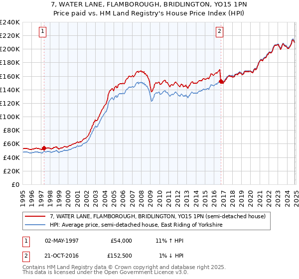 7, WATER LANE, FLAMBOROUGH, BRIDLINGTON, YO15 1PN: Price paid vs HM Land Registry's House Price Index