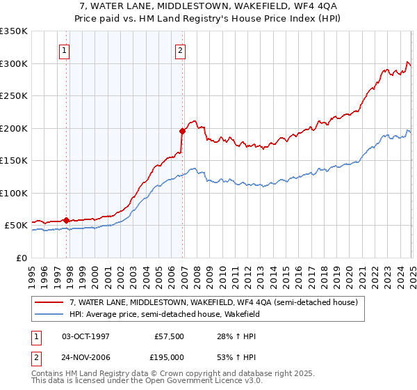 7, WATER LANE, MIDDLESTOWN, WAKEFIELD, WF4 4QA: Price paid vs HM Land Registry's House Price Index