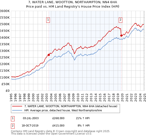 7, WATER LANE, WOOTTON, NORTHAMPTON, NN4 6HA: Price paid vs HM Land Registry's House Price Index