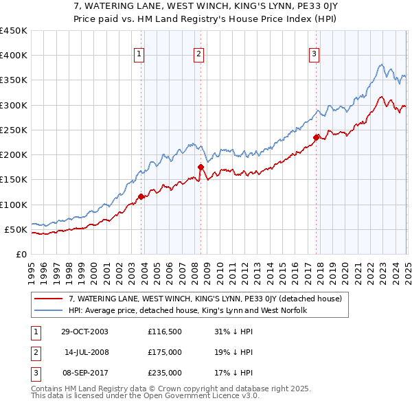 7, WATERING LANE, WEST WINCH, KING'S LYNN, PE33 0JY: Price paid vs HM Land Registry's House Price Index