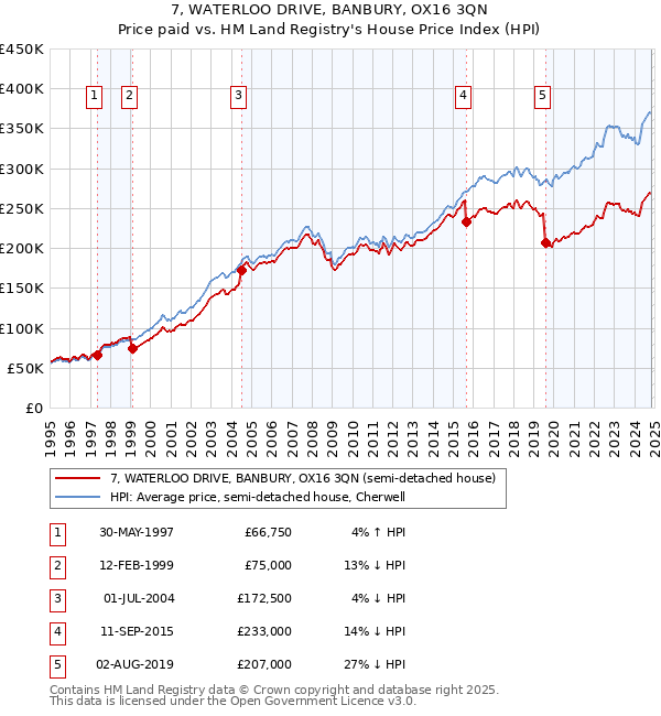 7, WATERLOO DRIVE, BANBURY, OX16 3QN: Price paid vs HM Land Registry's House Price Index