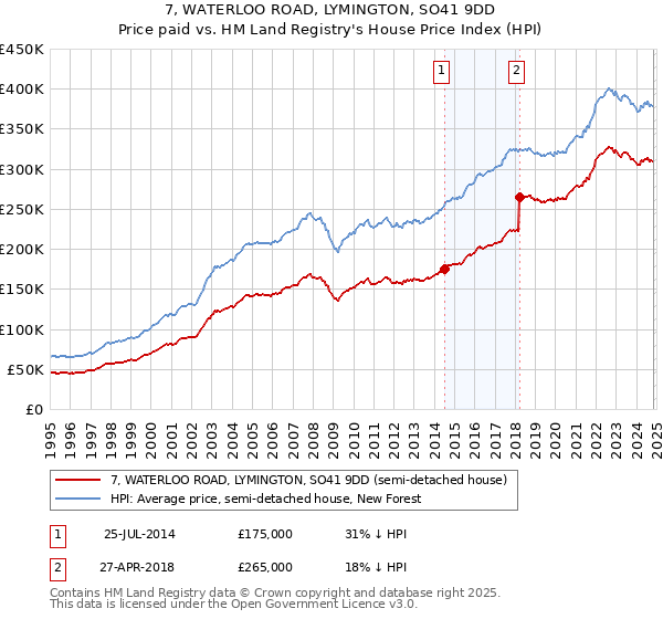 7, WATERLOO ROAD, LYMINGTON, SO41 9DD: Price paid vs HM Land Registry's House Price Index