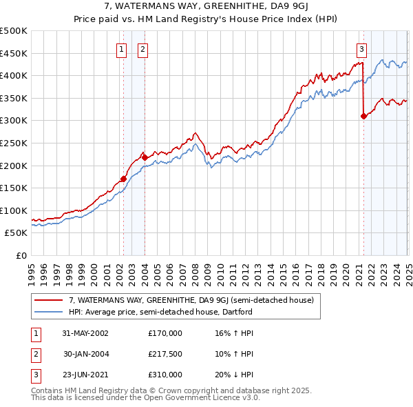 7, WATERMANS WAY, GREENHITHE, DA9 9GJ: Price paid vs HM Land Registry's House Price Index