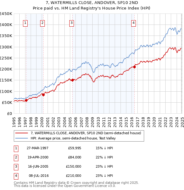 7, WATERMILLS CLOSE, ANDOVER, SP10 2ND: Price paid vs HM Land Registry's House Price Index