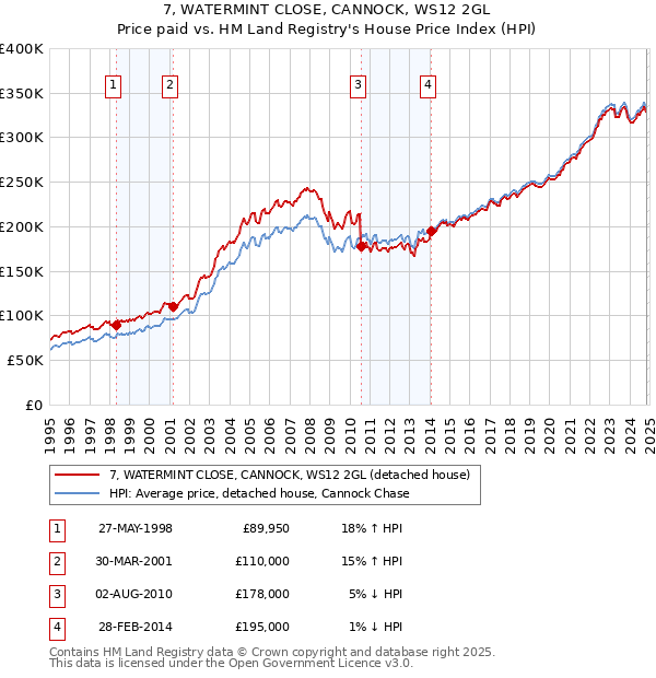 7, WATERMINT CLOSE, CANNOCK, WS12 2GL: Price paid vs HM Land Registry's House Price Index