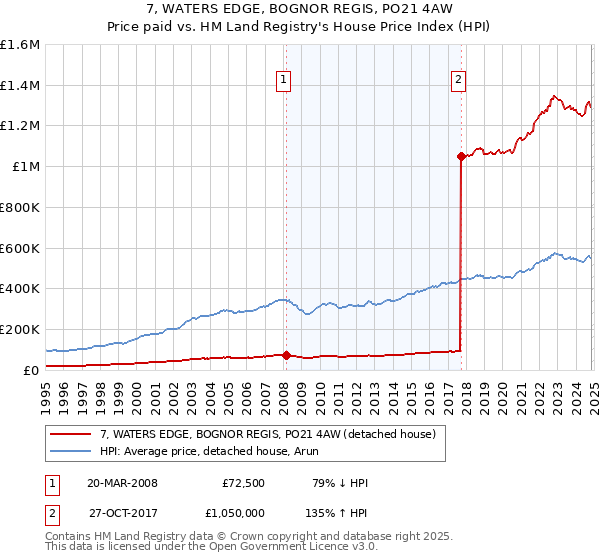 7, WATERS EDGE, BOGNOR REGIS, PO21 4AW: Price paid vs HM Land Registry's House Price Index