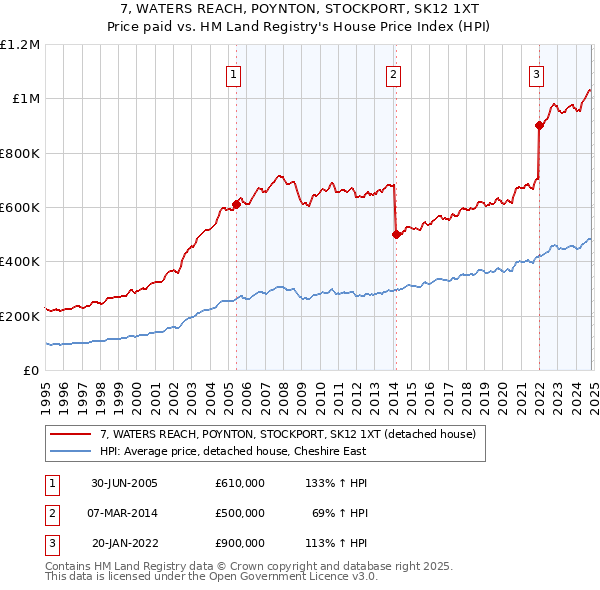 7, WATERS REACH, POYNTON, STOCKPORT, SK12 1XT: Price paid vs HM Land Registry's House Price Index