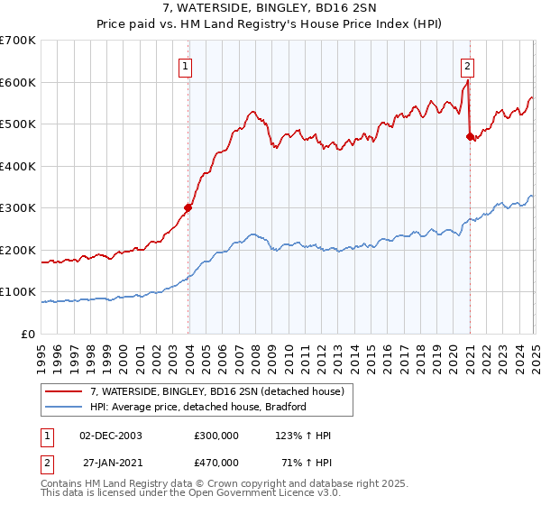 7, WATERSIDE, BINGLEY, BD16 2SN: Price paid vs HM Land Registry's House Price Index