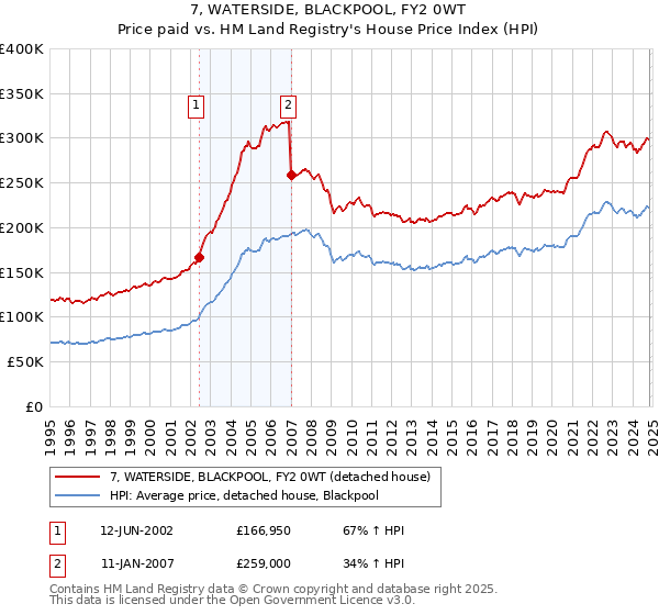 7, WATERSIDE, BLACKPOOL, FY2 0WT: Price paid vs HM Land Registry's House Price Index