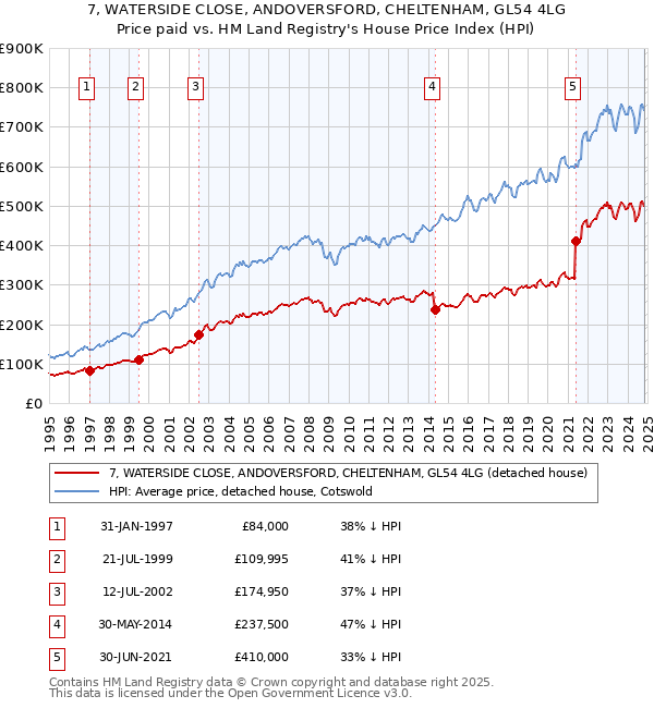 7, WATERSIDE CLOSE, ANDOVERSFORD, CHELTENHAM, GL54 4LG: Price paid vs HM Land Registry's House Price Index