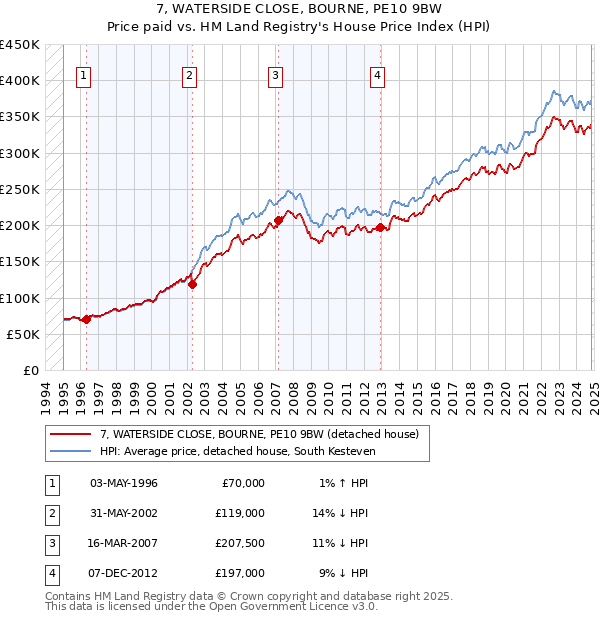 7, WATERSIDE CLOSE, BOURNE, PE10 9BW: Price paid vs HM Land Registry's House Price Index