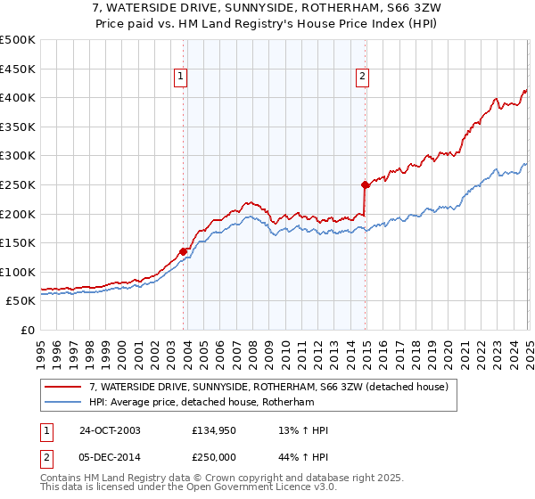 7, WATERSIDE DRIVE, SUNNYSIDE, ROTHERHAM, S66 3ZW: Price paid vs HM Land Registry's House Price Index