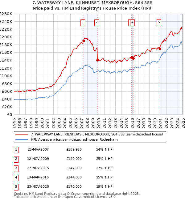 7, WATERWAY LANE, KILNHURST, MEXBOROUGH, S64 5SS: Price paid vs HM Land Registry's House Price Index