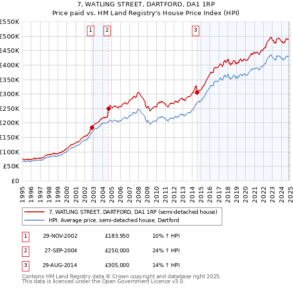 7, WATLING STREET, DARTFORD, DA1 1RP: Price paid vs HM Land Registry's House Price Index