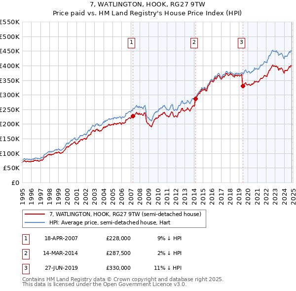 7, WATLINGTON, HOOK, RG27 9TW: Price paid vs HM Land Registry's House Price Index