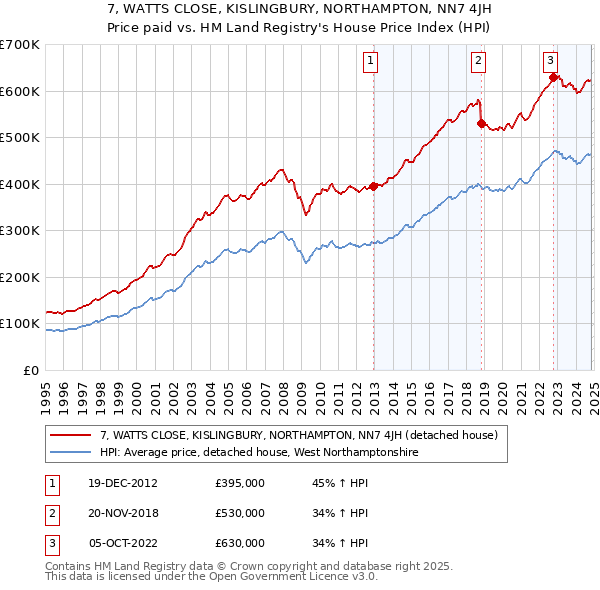 7, WATTS CLOSE, KISLINGBURY, NORTHAMPTON, NN7 4JH: Price paid vs HM Land Registry's House Price Index