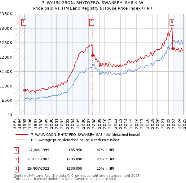 7, WAUN GRON, RHYDYFRO, SWANSEA, SA8 4LW: Price paid vs HM Land Registry's House Price Index