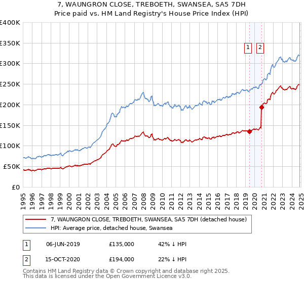 7, WAUNGRON CLOSE, TREBOETH, SWANSEA, SA5 7DH: Price paid vs HM Land Registry's House Price Index