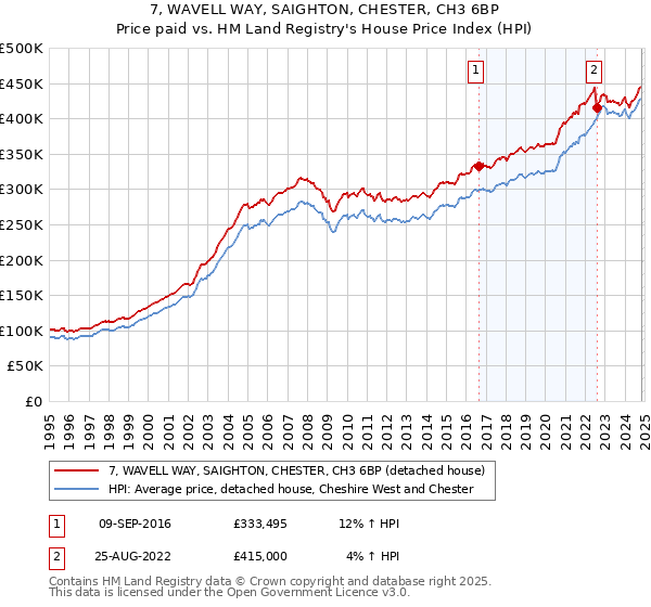 7, WAVELL WAY, SAIGHTON, CHESTER, CH3 6BP: Price paid vs HM Land Registry's House Price Index