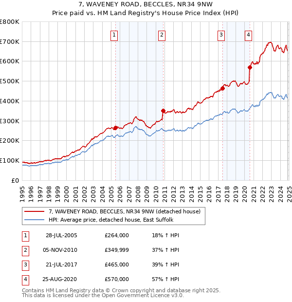 7, WAVENEY ROAD, BECCLES, NR34 9NW: Price paid vs HM Land Registry's House Price Index