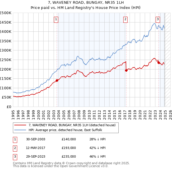 7, WAVENEY ROAD, BUNGAY, NR35 1LH: Price paid vs HM Land Registry's House Price Index