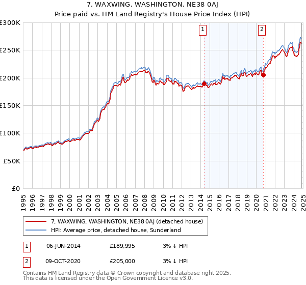 7, WAXWING, WASHINGTON, NE38 0AJ: Price paid vs HM Land Registry's House Price Index