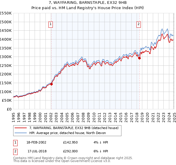 7, WAYFARING, BARNSTAPLE, EX32 9HB: Price paid vs HM Land Registry's House Price Index