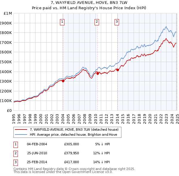 7, WAYFIELD AVENUE, HOVE, BN3 7LW: Price paid vs HM Land Registry's House Price Index