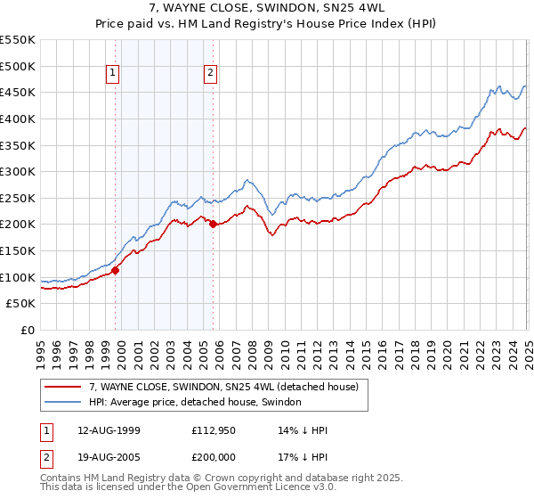 7, WAYNE CLOSE, SWINDON, SN25 4WL: Price paid vs HM Land Registry's House Price Index