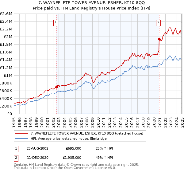 7, WAYNEFLETE TOWER AVENUE, ESHER, KT10 8QQ: Price paid vs HM Land Registry's House Price Index