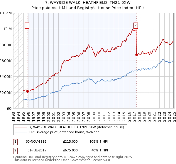 7, WAYSIDE WALK, HEATHFIELD, TN21 0XW: Price paid vs HM Land Registry's House Price Index